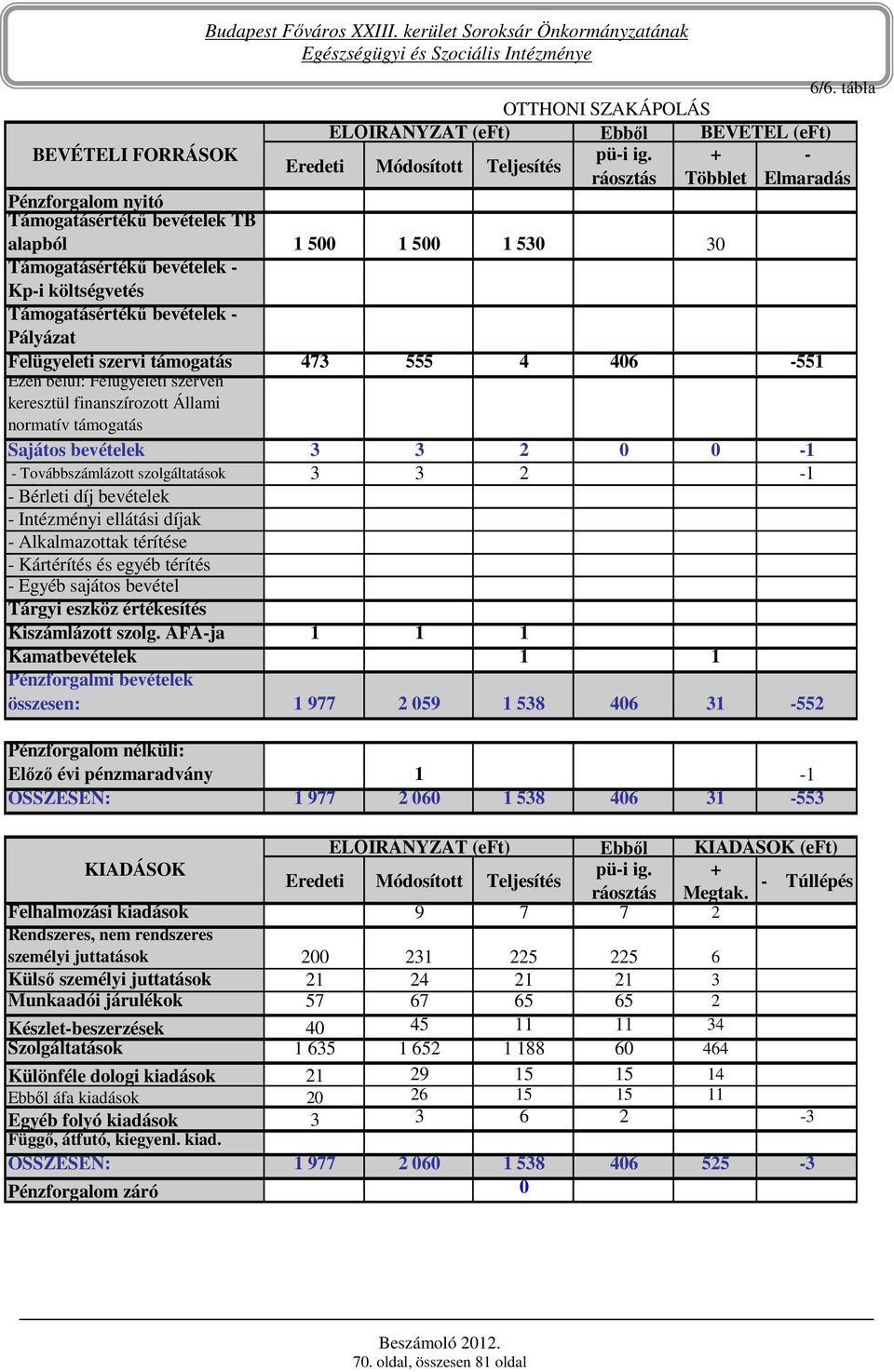 ÁFA-ja 1 1 1 Kamatbevételek 1 1 összesen: 1 977 2 059 1 538 406 31-552 Elızı évi pénzmaradvány 1-1 ÖSSZESEN: 1 977 2 060 1 538 406 31-553 ELİIRÁNYZAT (eft) Ebbıl (eft) Felhalmozási kiadások 9 7 7 2