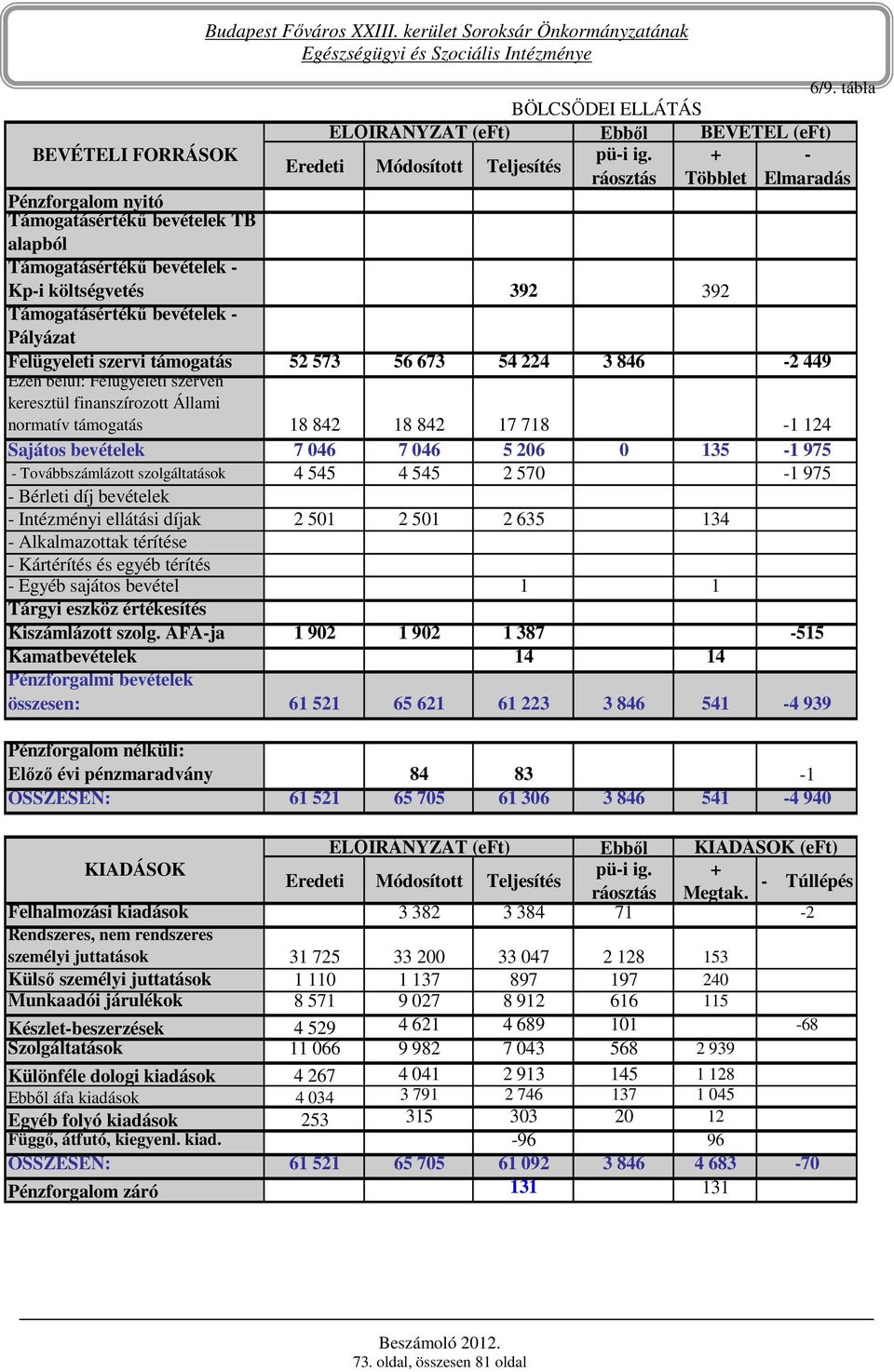 ÁFA-ja 1 902 1 902 1 387-515 Kamatbevételek 14 14 összesen: 61 521 65 621 61 223 3 846 541-4 939 Elızı évi pénzmaradvány 84 83-1 ÖSSZESEN: 61 521 65 705 61 306 3 846 541-4 940 ELİIRÁNYZAT (eft) Ebbıl