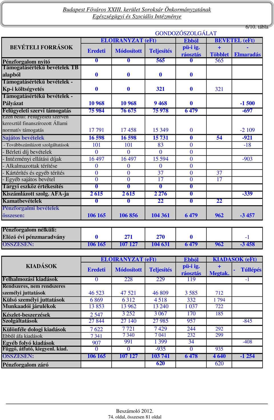 ellátási díjak 16 497 16 497 15 594 0-903 0 0 0 0 0 0 37 0 37 0 0 17 0 17 0 0 0 0 Kiszámlázott szolg.