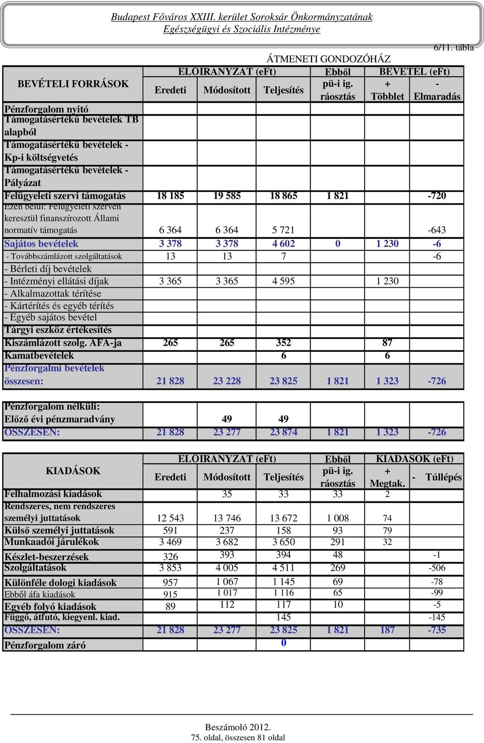 ÁFA-ja 265 265 352 87 Kamatbevételek 6 6 összesen: 21 828 23 228 23 825 1 821 1 323-726 Elızı évi pénzmaradvány 49 49 ÖSSZESEN: 21 828 23 277 23 874 1 821 1 323-726 ELİIRÁNYZAT (eft) Ebbıl (eft)