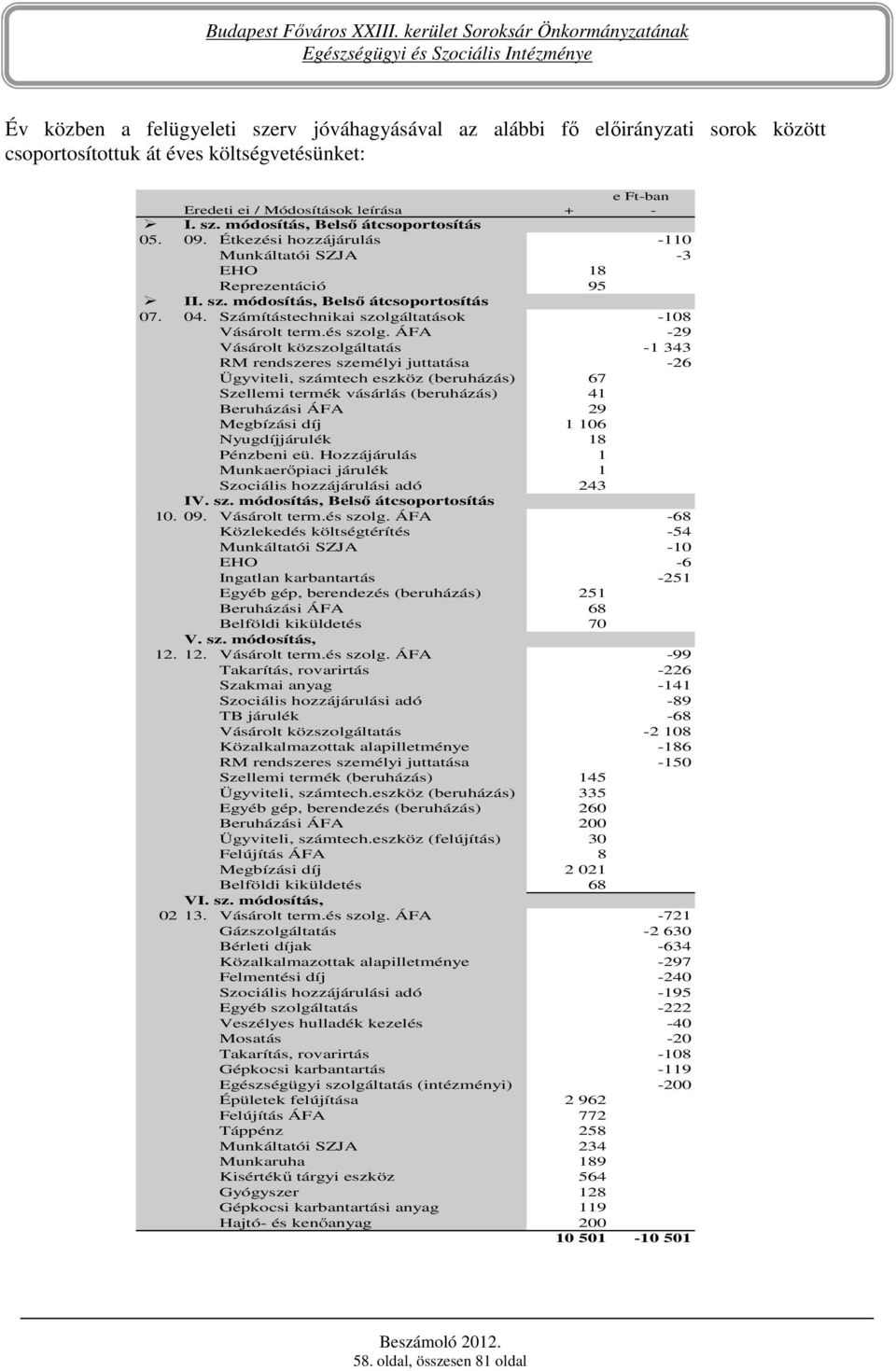 ÁFA -29 Vásárolt közszolgáltatás -1 343 RM rendszeres személyi juttatása -26 Ügyviteli, számtech eszköz (beruházás) 67 Szellemi termék vásárlás (beruházás) 41 Beruházási ÁFA 29 Megbízási díj 1 106