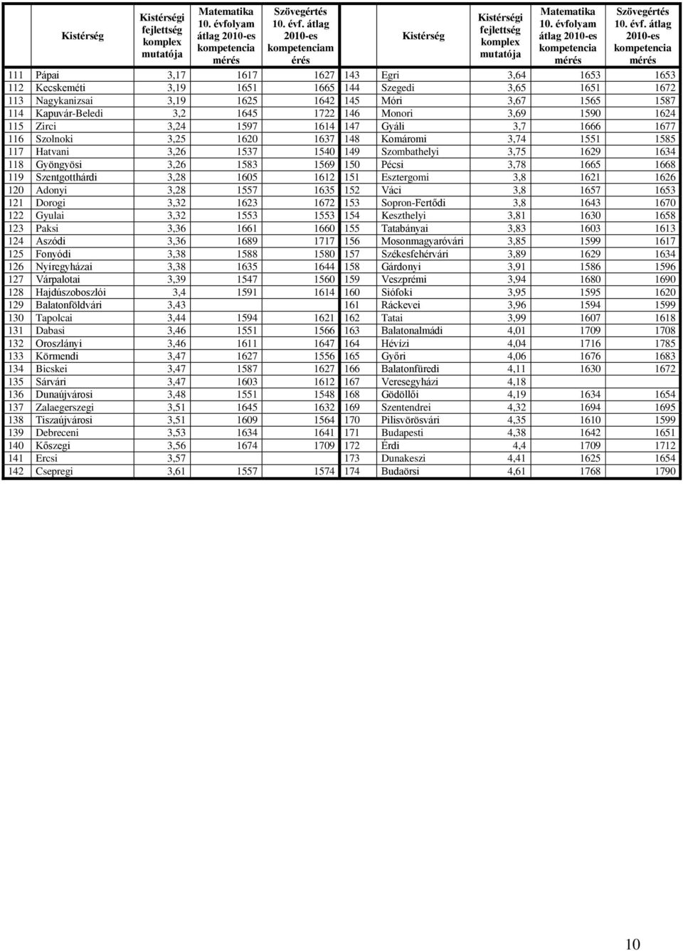 átlag 2010-es kompetencia mérés 111 Pápai 3,17 1617 1627 143 Egri 3,64 1653 1653 112 Kecskeméti 3,19 1651 1665 144 Szegedi 3,65 1651 1672 113 Nagykanizsai 3,19 1625 1642 145 Móri 3,67 1565 1587 114