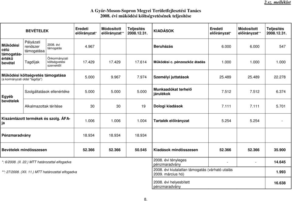 000 547 Önkormányzati költségvetési szervektıl 17.429 17.429 17.614 Mőködési c. pénzeszköz átadás 1.000 1.000 1.000 Mőködési költségvetés támogatása (a kormányzati oldal "tagdíja") 5.000 9.967 7.