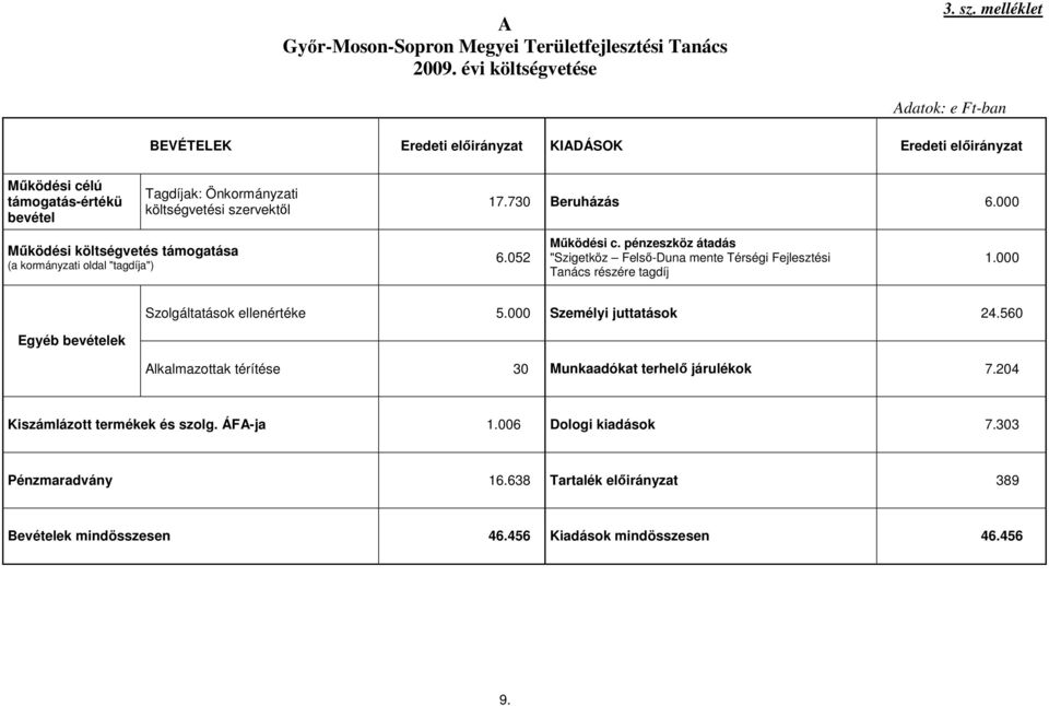 000 Mőködési költségvetés támogatása (a kormányzati oldal "tagdíja") 6.052 Mőködési c. pénzeszköz átadás "Szigetköz Felsı-Duna mente Térségi Fejlesztési Tanács részére tagdíj 1.