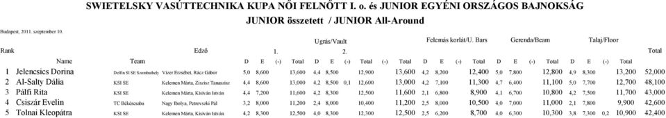 4,4 8,500 12,900 13,600 4,2 8,200 12,400 5,0 7,800 12,800 4,9 8,300 13,200 52,000 2 Al-Salty Dália KSI SE Kelemen Márta, Ziszisz Tanaszisz 4,4 8,600 13,000 4,2 8,500 0,1 12,600 13,000 4,2 7,100