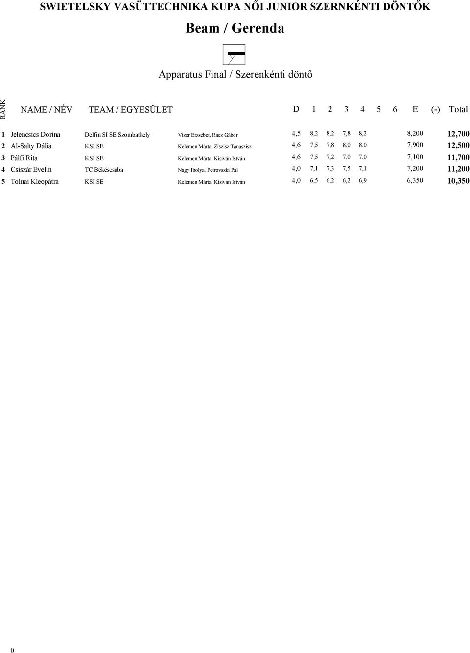 Ziszisz Tanaszisz 4,6 7,5 7,8 8,0 8,0 7,900 12,500 3 Pálfi Rita KSI SE Kelemen Márta, Kisiván István 4,6 7,5 7,2 7,0 7,0 7,100 11,700 4 Csiszár Evelin TC