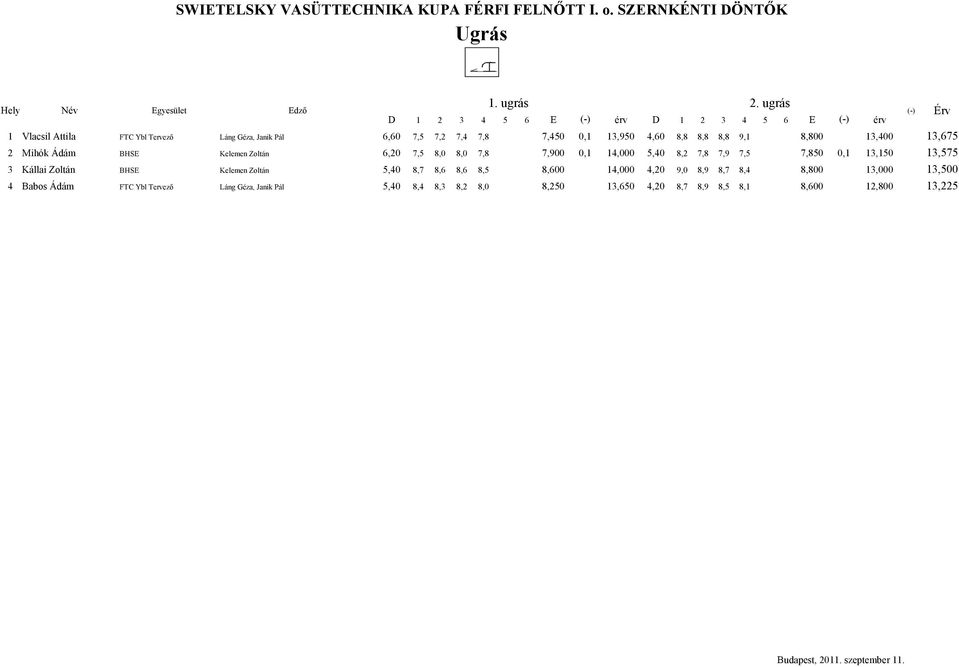9,1 8,800 13,400 13,675 2 Mihók Ádám BHSE Kelemen Zoltán 6,20 7,5 8,0 8,0 7,8 7,900 0,1 14,000 5,40 8,2 7,8 7,9 7,5 7,850 0,1 13,150 13,575 3 Kállai Zoltán BHSE Kelemen