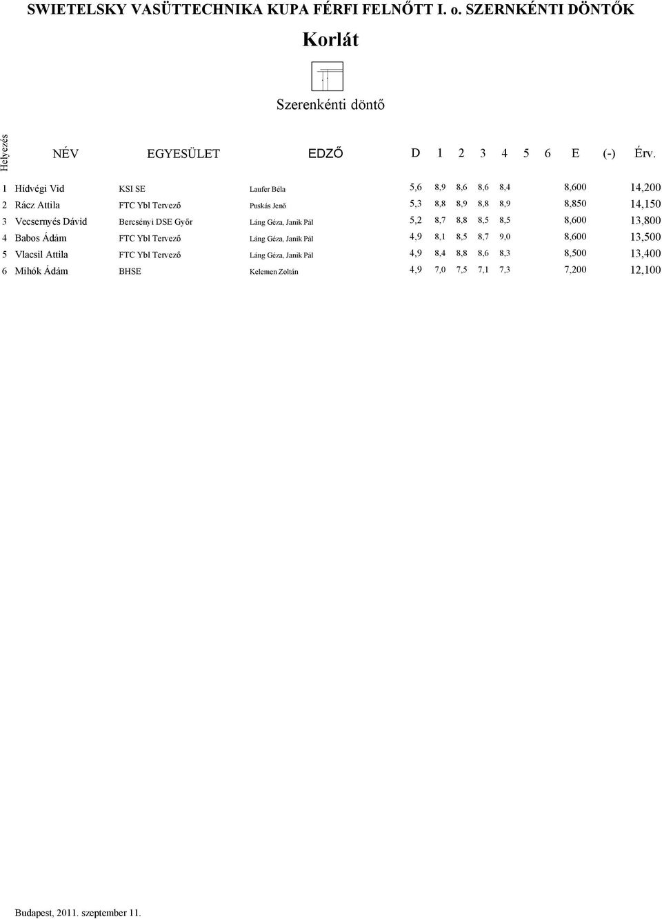 Bercsényi DSE Győr Láng Géza, Janik Pál 5,2 8,7 8,8 8,5 8,5 8,600 13,800 4 Babos Ádám FTC Ybl Tervező Láng Géza, Janik Pál 4,9 8,1 8,5 8,7 9,0 8,600 13,500 5