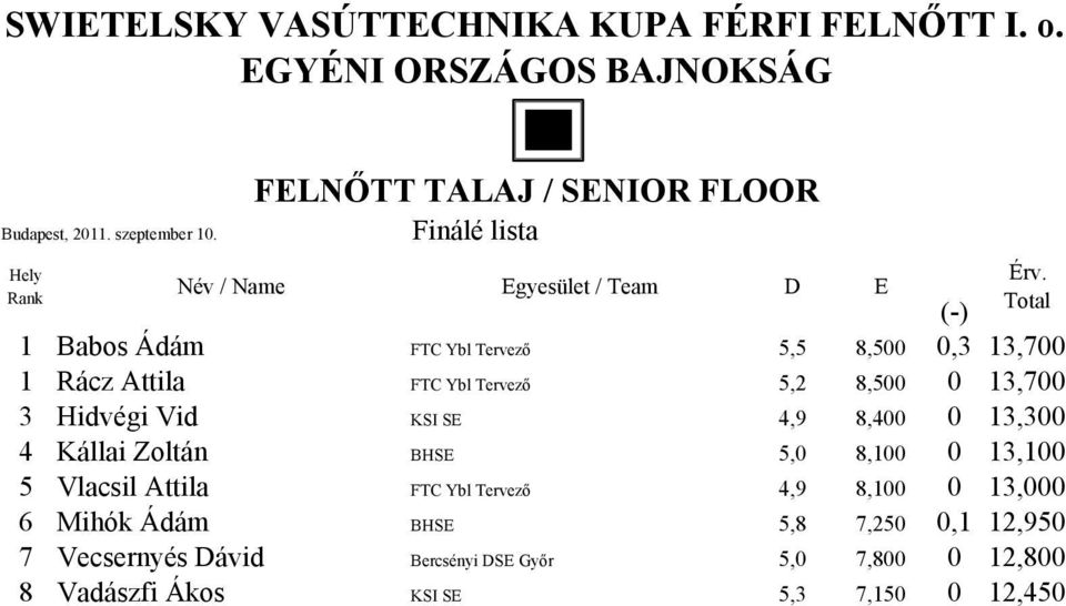 Attila FTC Ybl Tervező 5,2 8,500 0 13,700 3 Hidvégi Vid KSI SE 4,9 8,400 0 13,300 4 Kállai Zoltán BHSE 5,0 8,100 0 13,100 5 Vlacsil Attila FTC