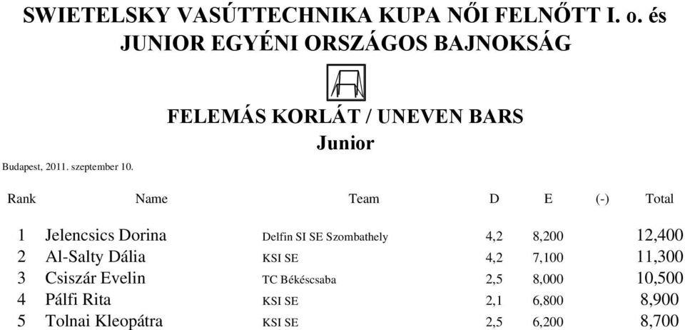 FELEMÁS KORLÁT / UNEVEN BARS Junior Rank Name Team D E (-) Total 1 Jelencsics Dorina Delfin SI SE