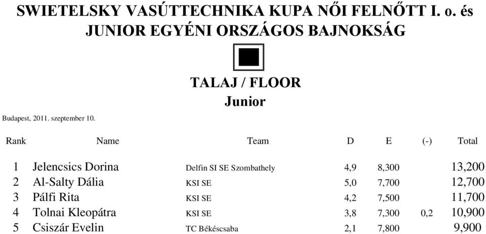 TALAJ / FLOOR Junior Rank Name Team D E (-) Total 1 Jelencsics Dorina Delfin SI SE Szombathely 4,9