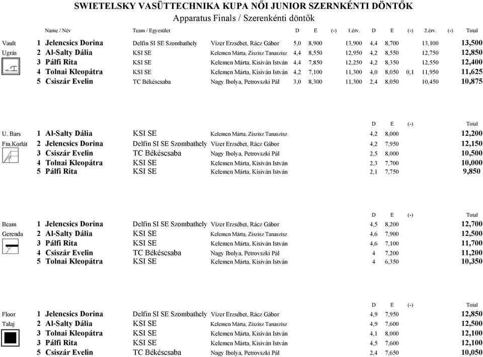 (-) Total Vault 1 Jelencsics Dorina Delfin SI SE Szombathely Vízer Erzsébet, Rácz Gábor 5,0 8,900 13,900 4,4 8,700 13,100 13,500 Ugrás 2 Al-Salty Dália KSI SE Kelemen Márta, Ziszisz Tanaszisz 4,4