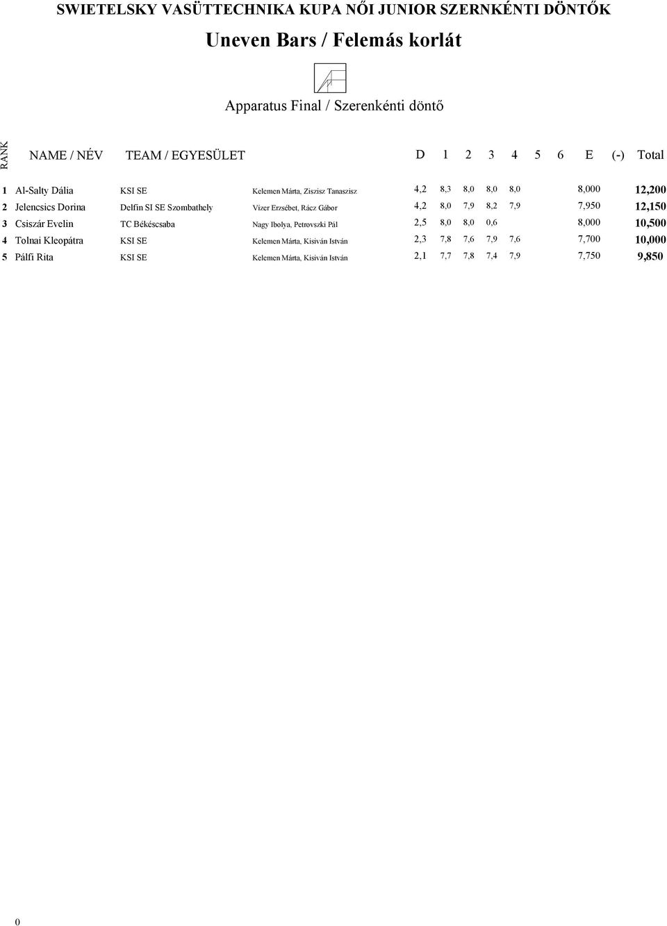 Vízer Erzsébet, Rácz Gábor 4,2 8,0 7,9 8,2 7,9 7,950 12,150 3 Csiszár Evelin TC Békéscsaba Nagy Ibolya, Petrovszki Pál 2,5 8,0 8,0 0,6 8,000 10,500 4 Tolnai