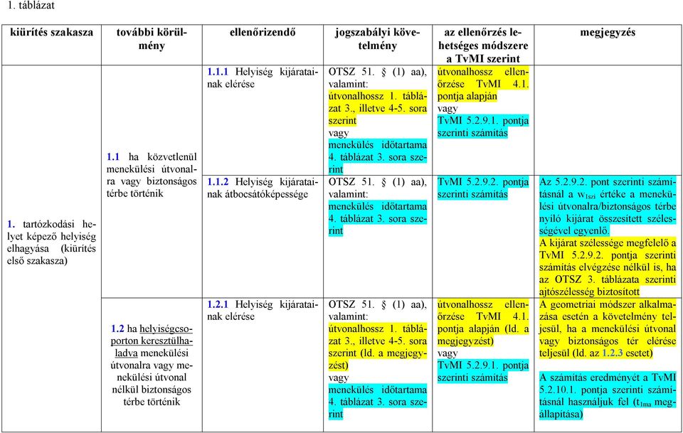 sora szerint TvMI 5.2.9.1. pontja TvMI 5.2.9.2. pontja 3., illetve 4-5. sora szerint (ld. a megjegyzt) (ld. a megjegyzt) TvMI 5.2.9.1. pontja megjegyz Az 5.2.9.2. pont nál a w 1szi értéke a meneküli útvonalra/biztonságos térbe nyíló kijárat összesített szélességével egyenlő.