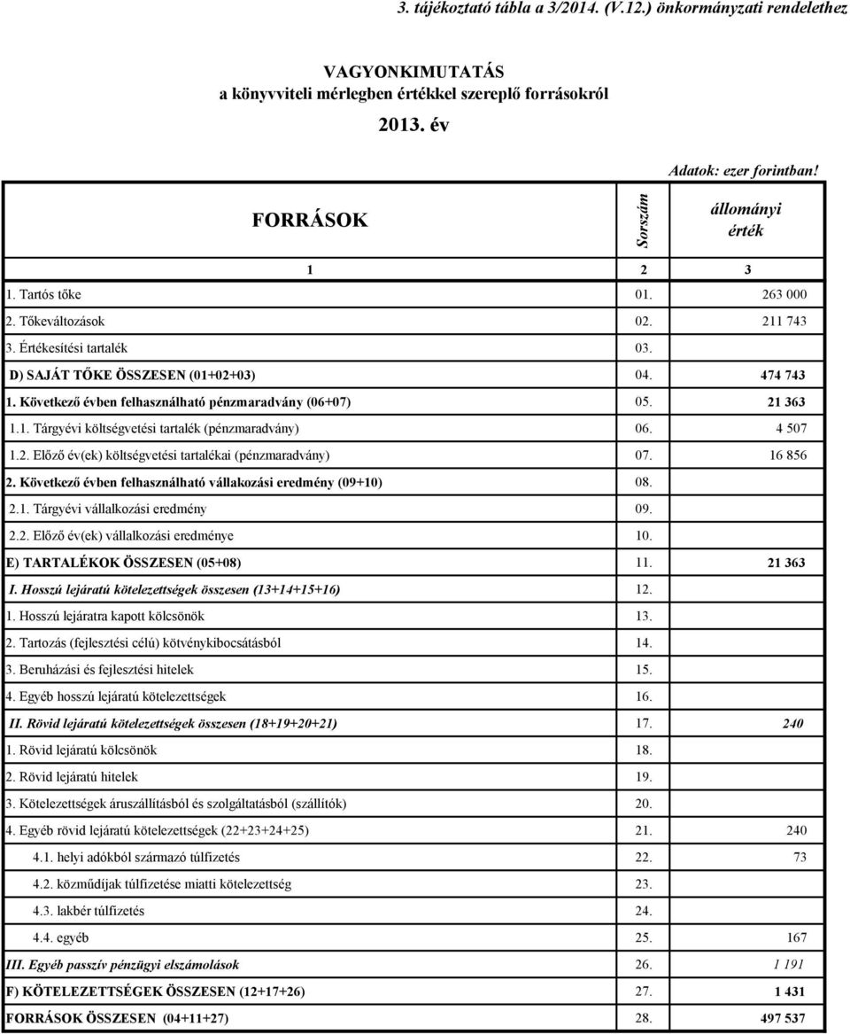 Következő évben felhasználható pénzmaradvány (06+07) 05. 21 363 1.1. Tárgyévi költségvetési tartalék (pénzmaradvány) 06. 4 507 1.2. Előző év(ek) költségvetési tartalékai (pénzmaradvány) 07. 16 856 2.