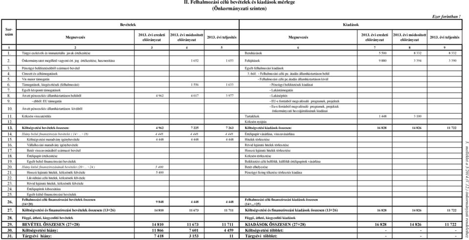 Tárgyi eszközök és immateriális javak értékesítése Beruházások 5 500 8 332 8 332 2. Önkormányzatot megillető vagyoni ért. jog értékesítése, hasznosítása 1 652 1 653 Felújítások 9 880 3 394 3 390 3.