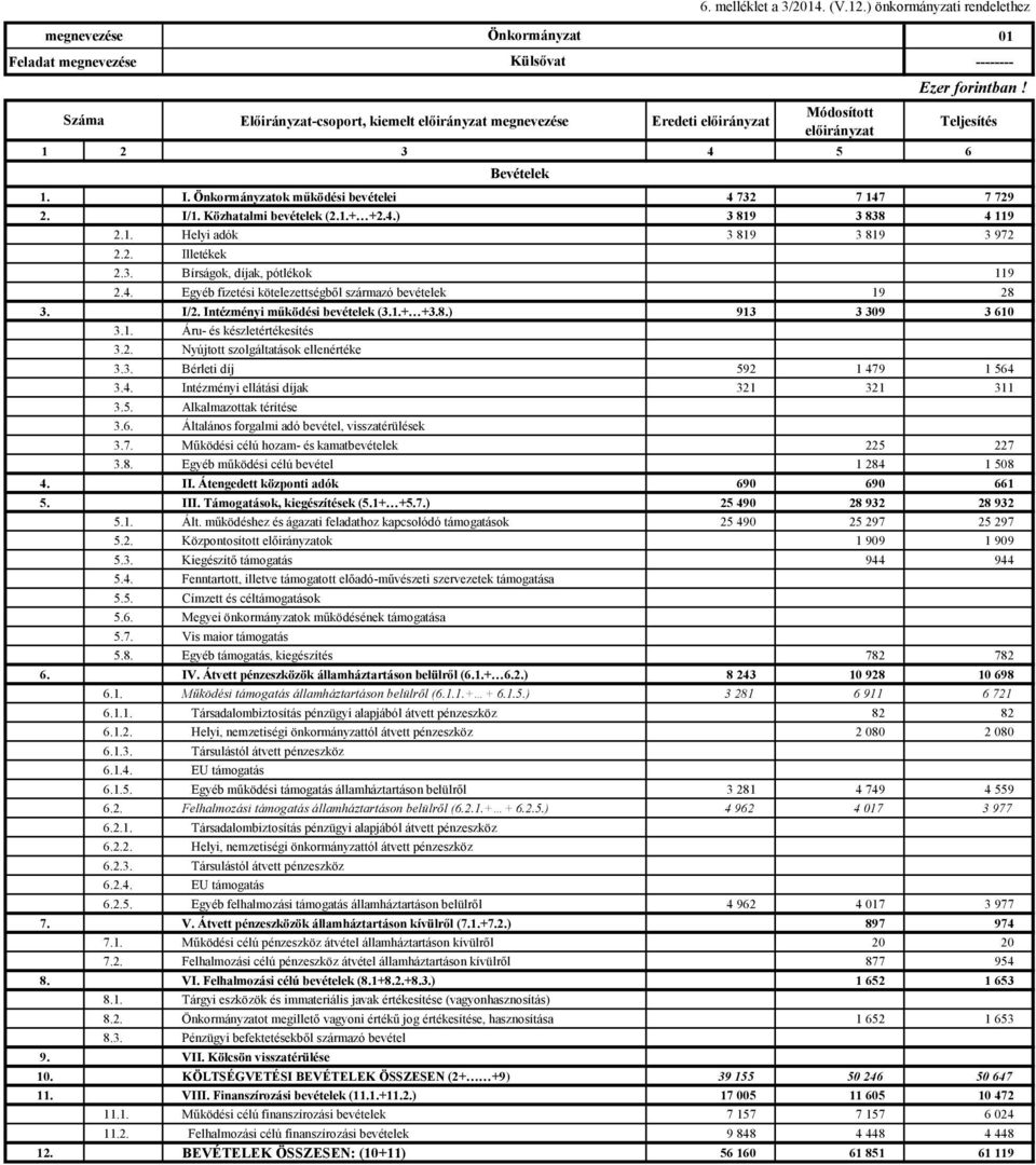4. Egyéb fizetési kötelezettségből származó bevételek 19 28 3. I/2. Intézményi működési bevételek (3.1.+ +3.8.) 913 3 309 3 610 3.1. Áru- és készletértékesítés 3.2. Nyújtott szolgáltatások ellenértéke 3.