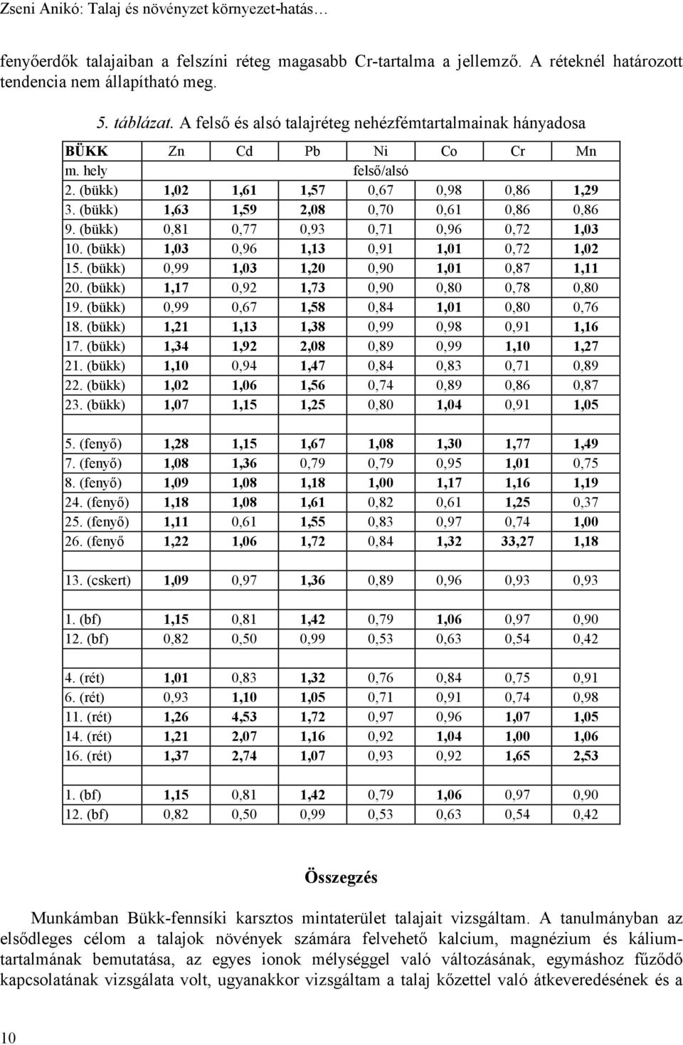 (bükk) 0,81 0,77 0,93 0,71 0,96 0,72 1,03 10. (bükk) 1,03 0,96 1,13 0,91 1,01 0,72 1,02 15. (bükk) 0,99 1,03 1,20 0,90 1,01 0,87 1,11 20. (bükk) 1,17 0,92 1,73 0,90 0,80 0,78 0,80 19.