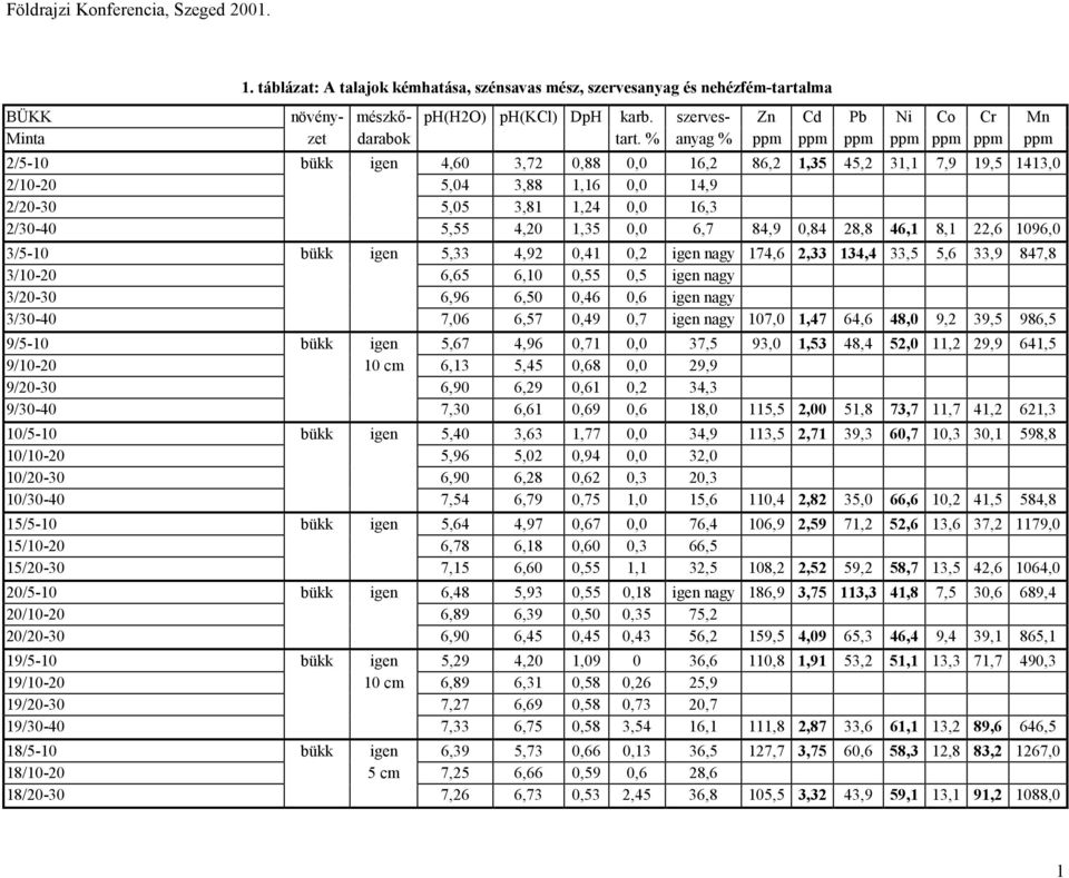 1,35 0,0 6,7 84,9 0,84 28,8 46,1 8,1 22,6 1096,0 3/5-10 bükk igen 5,33 4,92 0,41 0,2 igen nagy 174,6 2,33 134,4 33,5 5,6 33,9 847,8 3/10-20 6,65 6,10 0,55 0,5 igen nagy 3/20-30 6,96 6,50 0,46 0,6