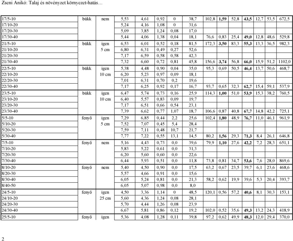 0,58 0,58 42,3 21/30-40 7,32 6,60 0,72 0,81 45,8 156,6 3,74 56,8 66,0 15,9 51,2 1102,0 22/5-10 bükk igen 5,38 4,48 0,90 0,04 35,0 95,3 0,69 50,5 46,4 13,7 50,6 468,7 22/10-20 10 cm 6,20 5,23 0,97