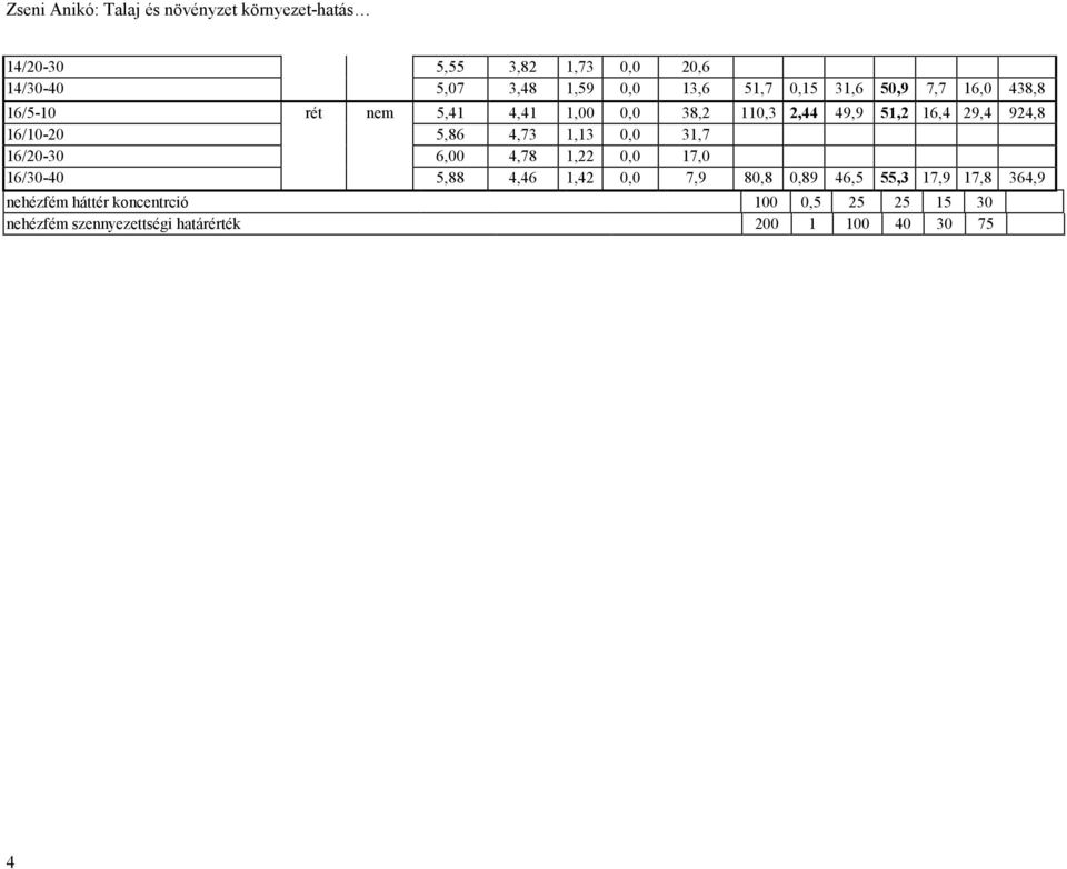 16/10-20 5,86 4,73 1,13 0,0 31,7 16/20-30 6,00 4,78 1,22 0,0 17,0 16/30-40 5,88 4,46 1,42 0,0 7,9 80,8 0,89 46,5