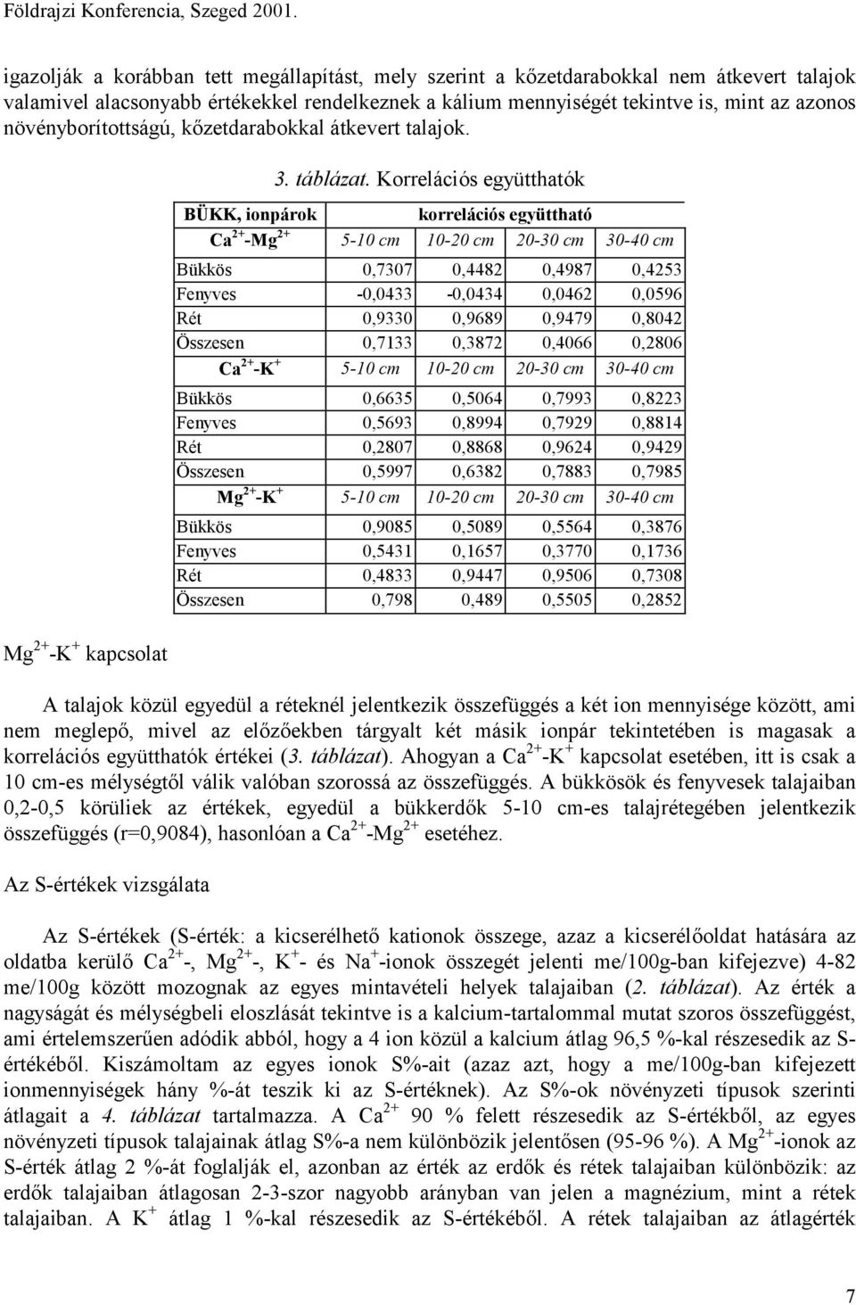 Korrelációs együtthatók BÜKK, ionpárok korrelációs együttható Ca 2+ -Mg 2+ 5-10 cm 10-20 cm 20-30 cm 30-40 cm Bükkös 0,7307 0,4482 0,4987 0,4253 Fenyves -0,0433-0,0434 0,0462 0,0596 Rét 0,9330 0,9689