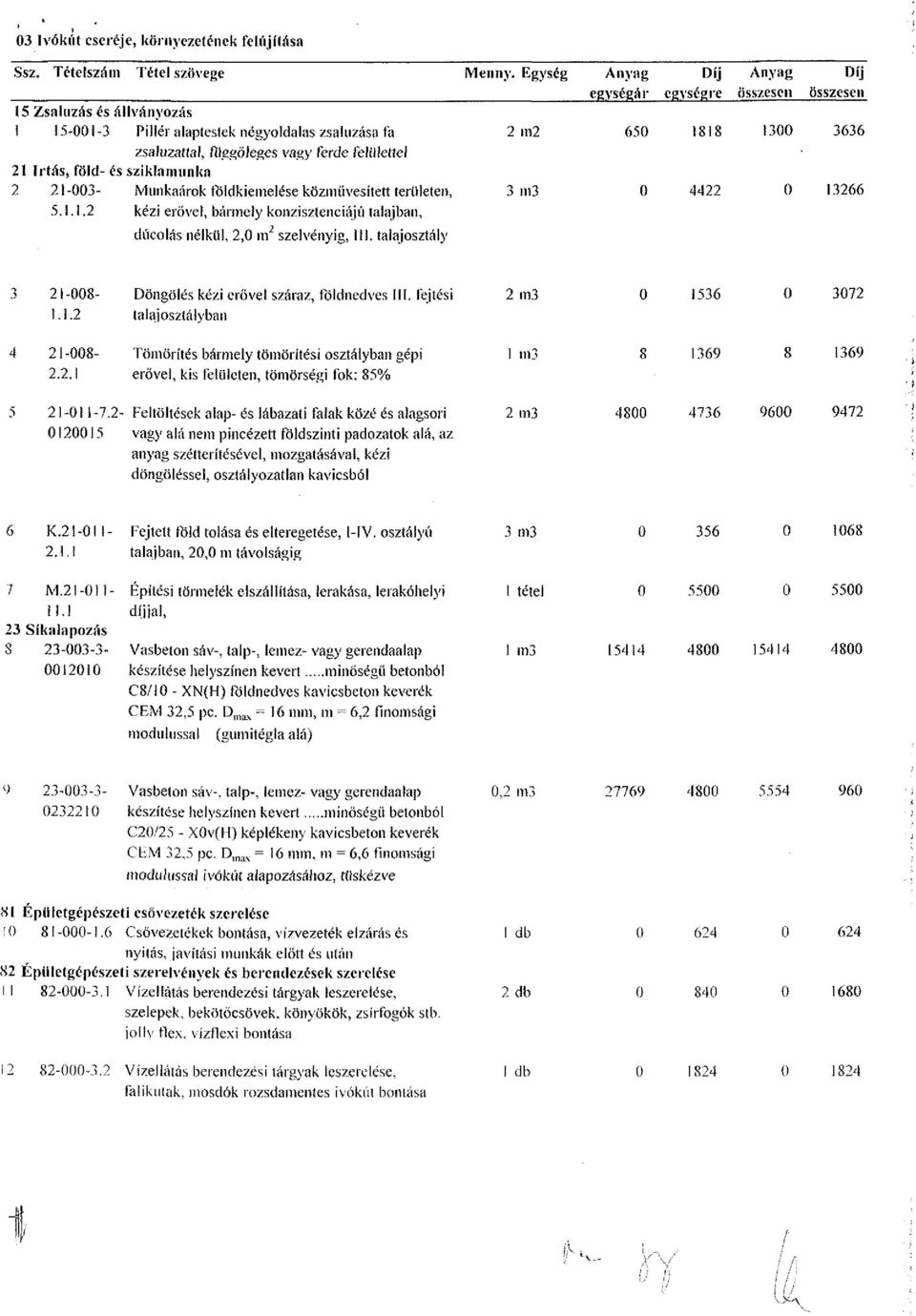 ferde felülettel 21 Irtás, föld- és sziklamunka 2 21-003- Munkaárok földkiemelése közművesített területen, 3 m3 0 4422 0 13266 5.1.1.2 kézi erővel, bármely konzisztenciájú talajban, dúcolás nélkül, 2,0 in 2 szelvényig, 111.