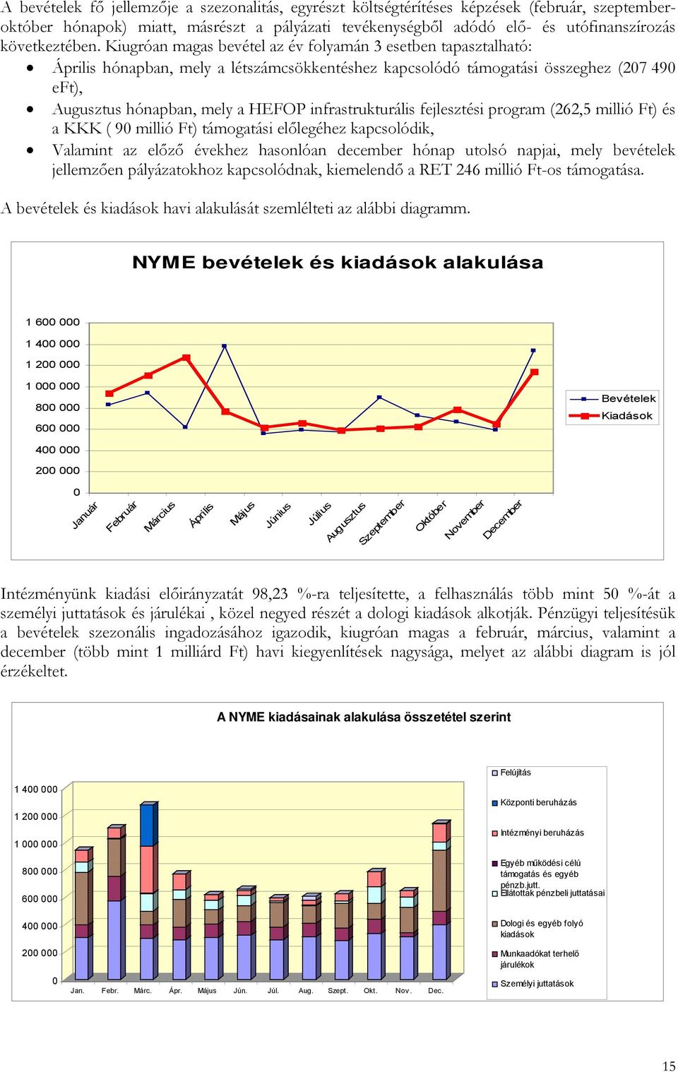 Kiugróan magas bevétel az év folyamán 3 esetben tapasztalható: Április hónapban, mely a létszámcsökkentéshez kapcsolódó támogatási összeghez (207 490 eft), Augusztus hónapban, mely a HEFOP