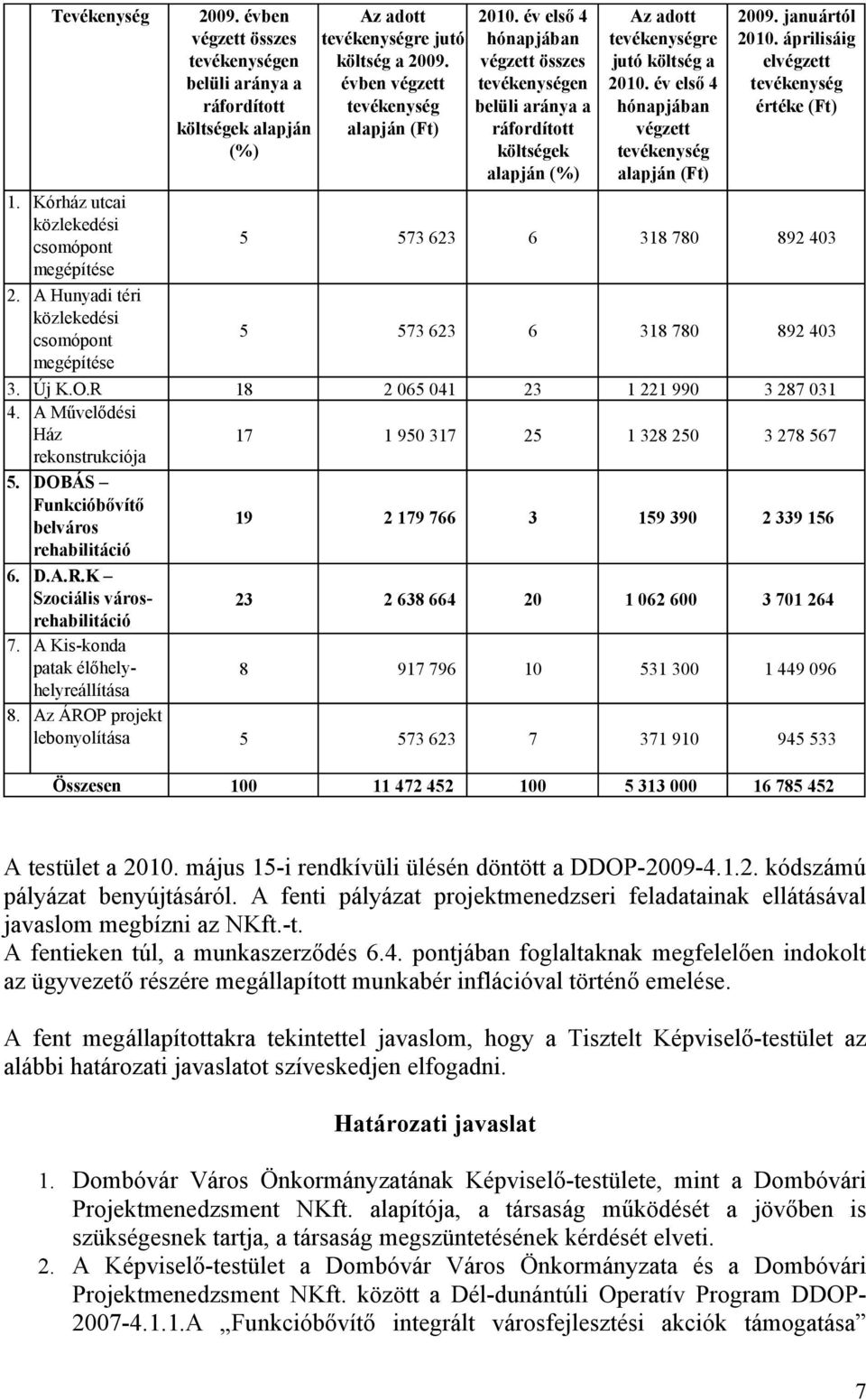 év első 4 hónapjában végzett összes tevékenységen belüli aránya a ráfordított költségek alapján (%) Az adott tevékenységre jutó költség a 2010.