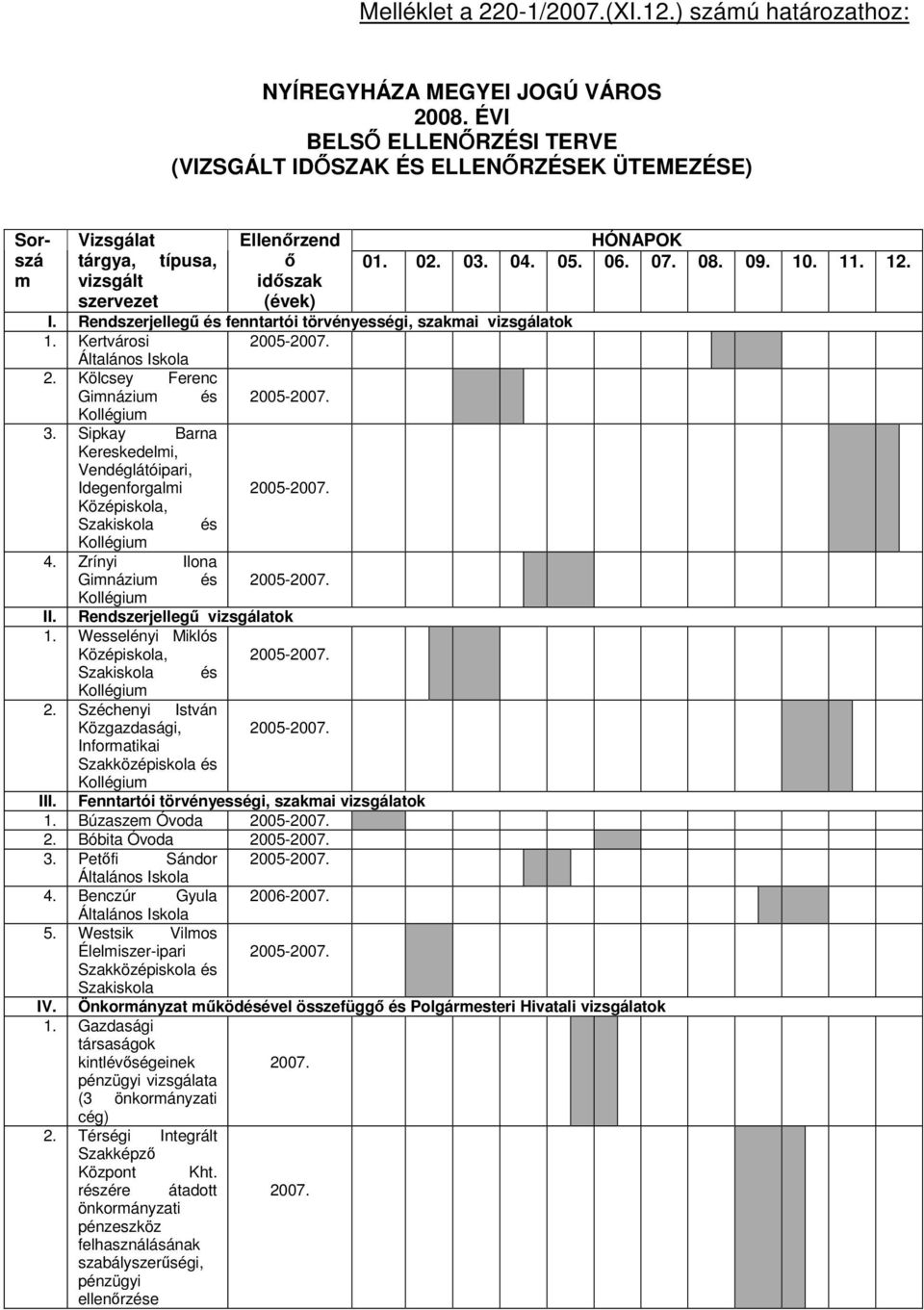 m vizsgált időszak szervezet (évek) I. Rendszerjellegű és fenntartói törvényességi, szakmai vizsgálatok 1. Kertvárosi 2005-2. Kölcsey Ferenc Gimnázium és 2005-3.