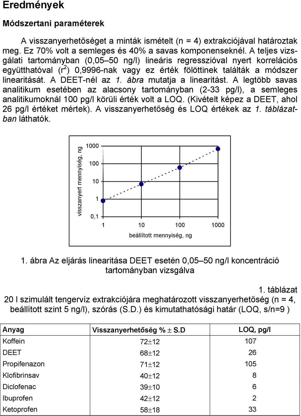 ábra mutatja a linearitást. A legtöbb savas analitikum esetében az alacsony tartományban (2-33 pg/l), a semleges analitikumoknál 100 pg/l körüli érték volt a LOQ.