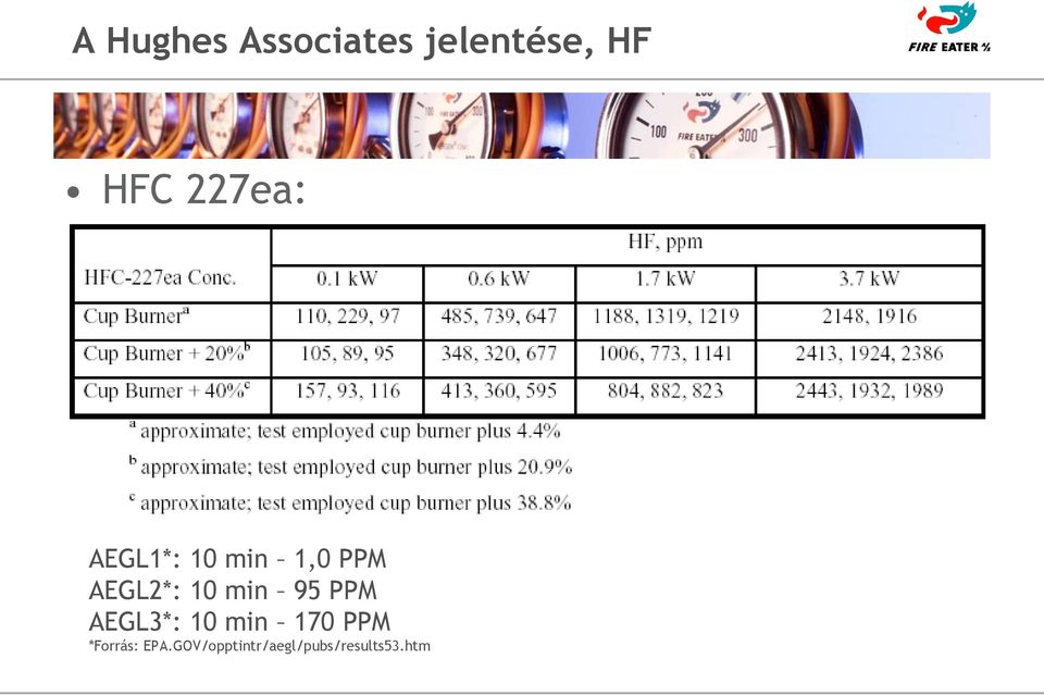 min 95 PPM AEGL3*: 10 min 170 PPM