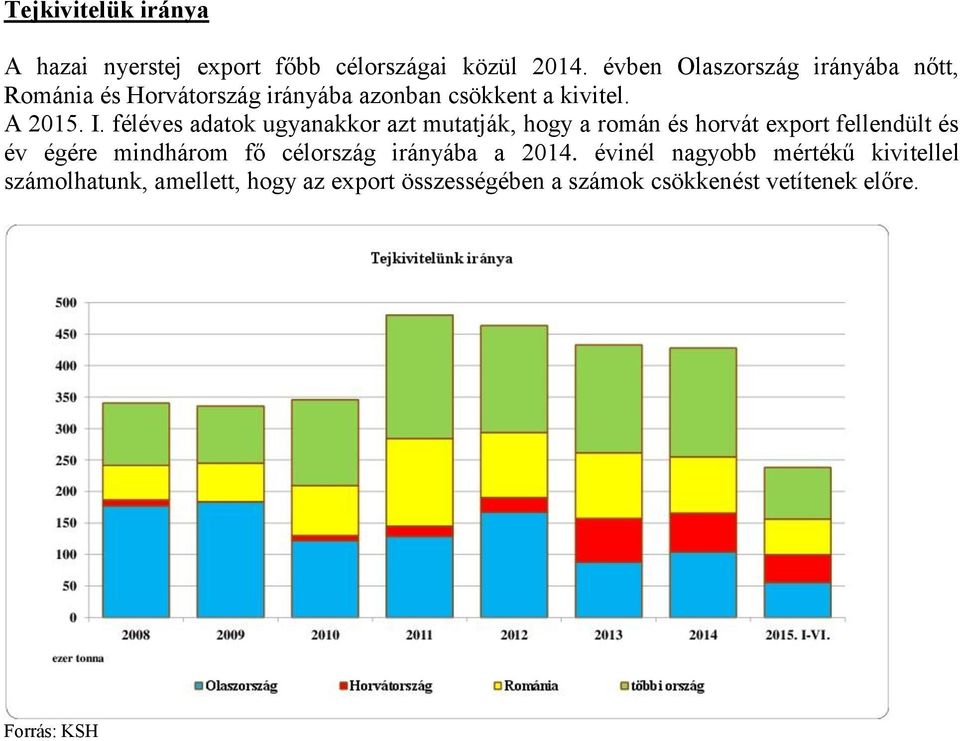 féléves adatok ugyanakkor azt mutatják, hogy a román és horvát export fellendült és év égére mindhárom fő
