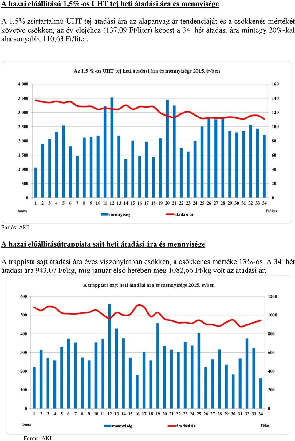 hét átadási ára mintegy 20%-kal alacsonyabb, 110,63 Ft/liter.