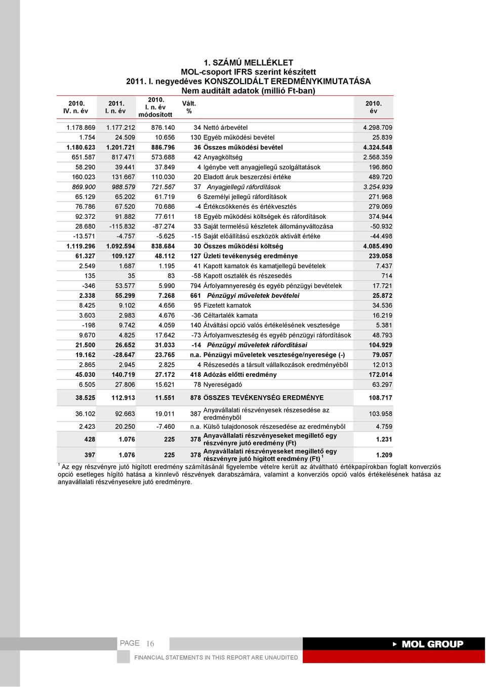 849 4 Igénybe vett anyagjellegű szolgáltatások 196.860 160.023 131.667 110.030 20 Eladott áruk beszerzési értéke 489.720 869.900 988.579 721.567 37 Anyagjellegű ráfordítások 3.254.939 65.129 65.