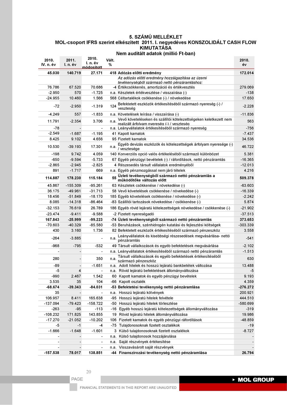 955 10.460 1.566 568 Céltartalékok csökkenése (-) / növekedése 17.650-72 -2.950-1.319 Befektetett eszközök értékesítéséből származó nyereség (-) / 124 veszteség -2.228-4.249 557-1.833 n.a. Követelések leírása / visszaírása (-) -11.