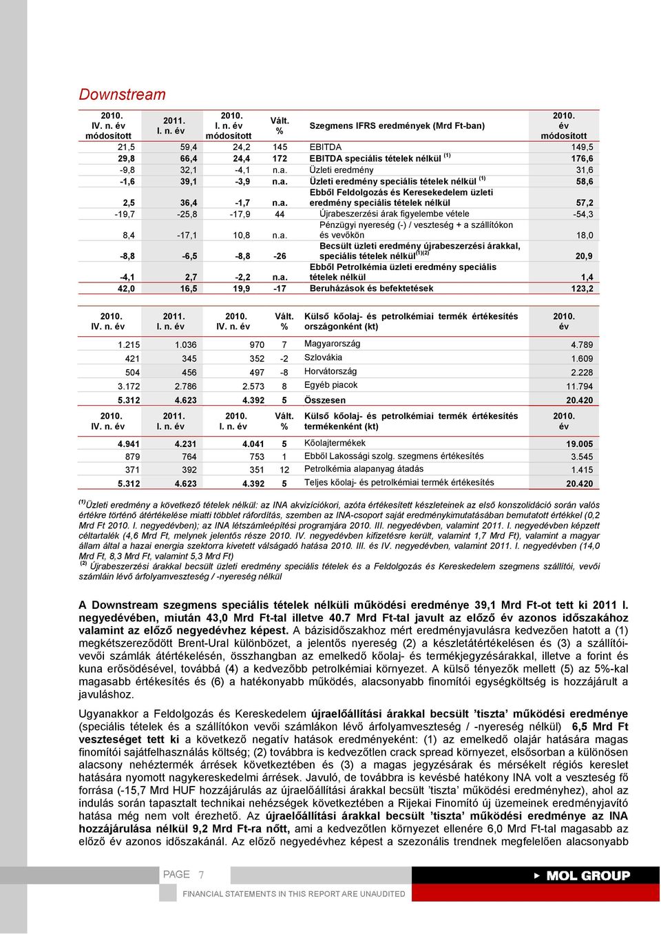 a. Ebből Petrolkémia üzleti eredmény speciális tételek nélkül 1,4 42,0 16,5 19,9-17 Beruházások és befektetések 123,2 Külső kőolaj- és petrolkémiai termék értékesítés országonként (kt) 1.215 1.