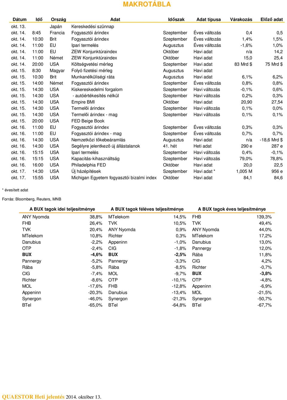 15. 8:3 Magyar Folyó fizetési mérleg Augusztus Havi adat okt. 15. 1:3 Brit Munkanélküliségi ráta Augusztus Havi adat 6,1% 6,2% okt. 15. 14: Német Fogyasztói árindex Szeptember Éves változás,8%,8% okt.