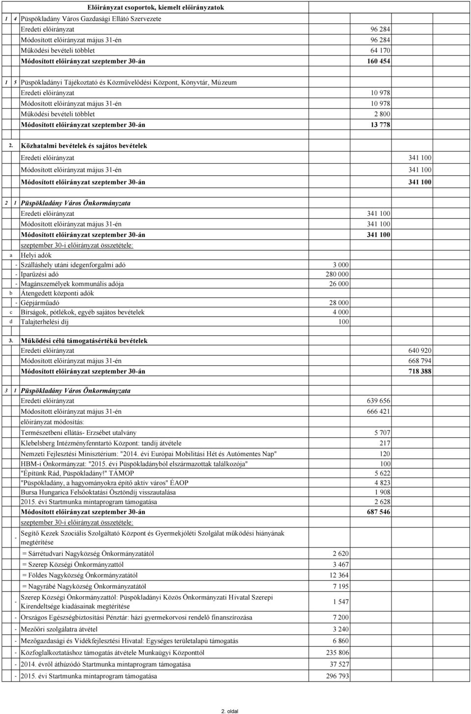 Közhatalmi bevételek és sajátos bevételek Eredeti 341 100 Módosított május 31-én 341 100 Módosított szeptember 30-án 341 100 2 1 Püspökladány Város Önkormányzata a b c d Eredeti 341 100 Módosított