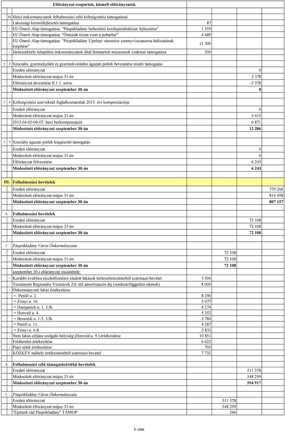 " 4 689 - EU Önerő Alap támogatása: "Püspökladány Újtelepi városrész szennyvízcsatorna hálózatának kiépítése" 11 300 - Járásszékhely települési önkormányzatok által fenntartott múzeumok szakmai