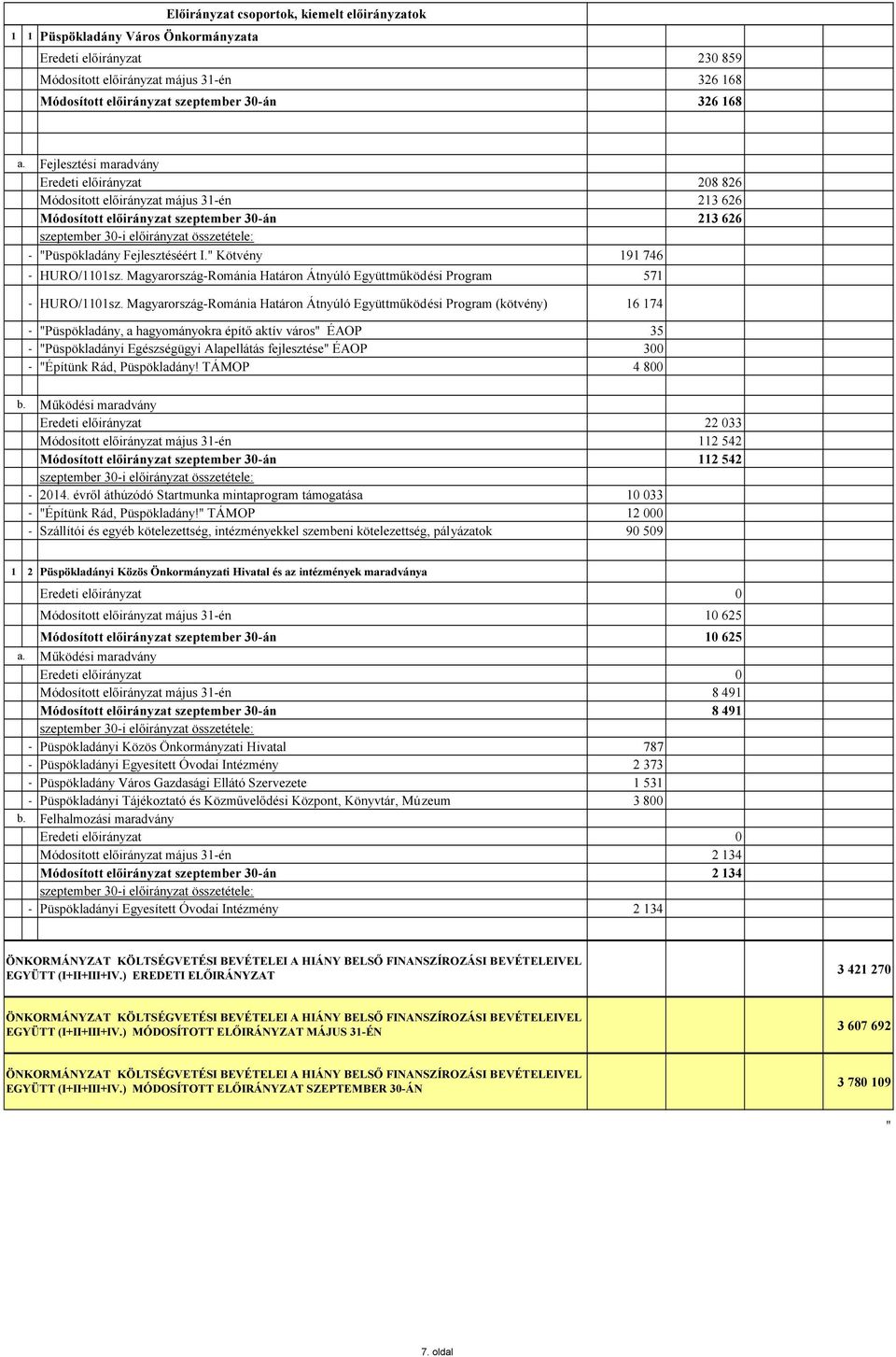 Magyarország-Románia Határon Átnyúló Együttműködési Program 571 - HURO/1101sz.