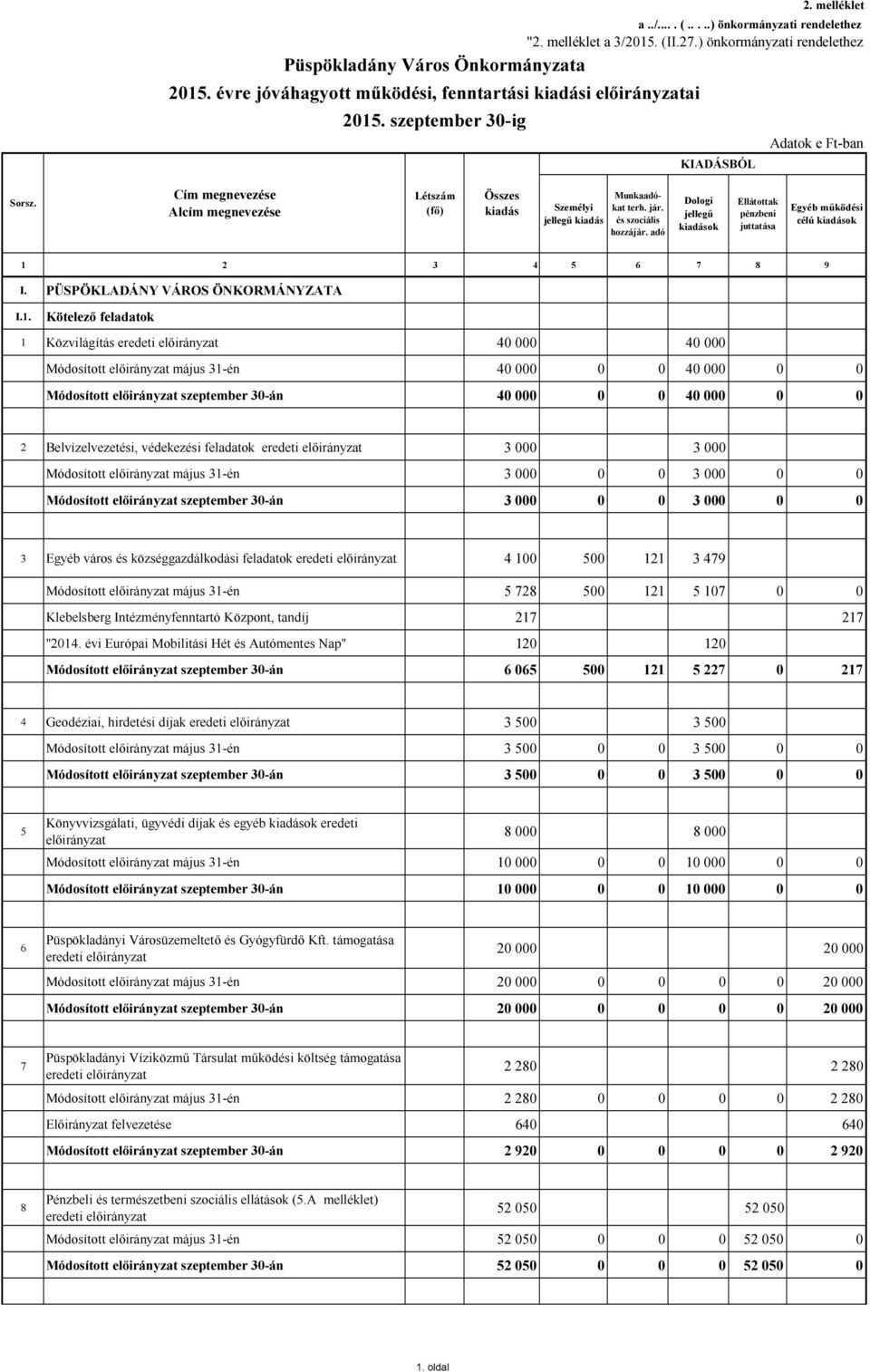 Cím megnevezése Alcím megnevezése Létszám (fő) Összes kiadás Személyi jellegű kiadás Munkaadókat terh. jár. és szociális hozzájár.