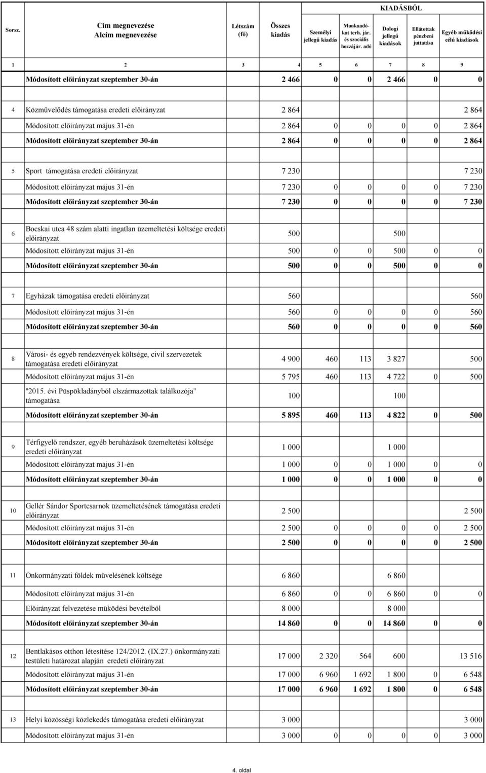 Módosított május 31-én 2 864 0 0 0 0 2 864 Módosított szeptember 30-án 2 864 0 0 0 0 2 864 5 Sport támogatása eredeti 7 230 7 230 Módosított május 31-én 7 230 0 0 0 0 7 230 Módosított szeptember