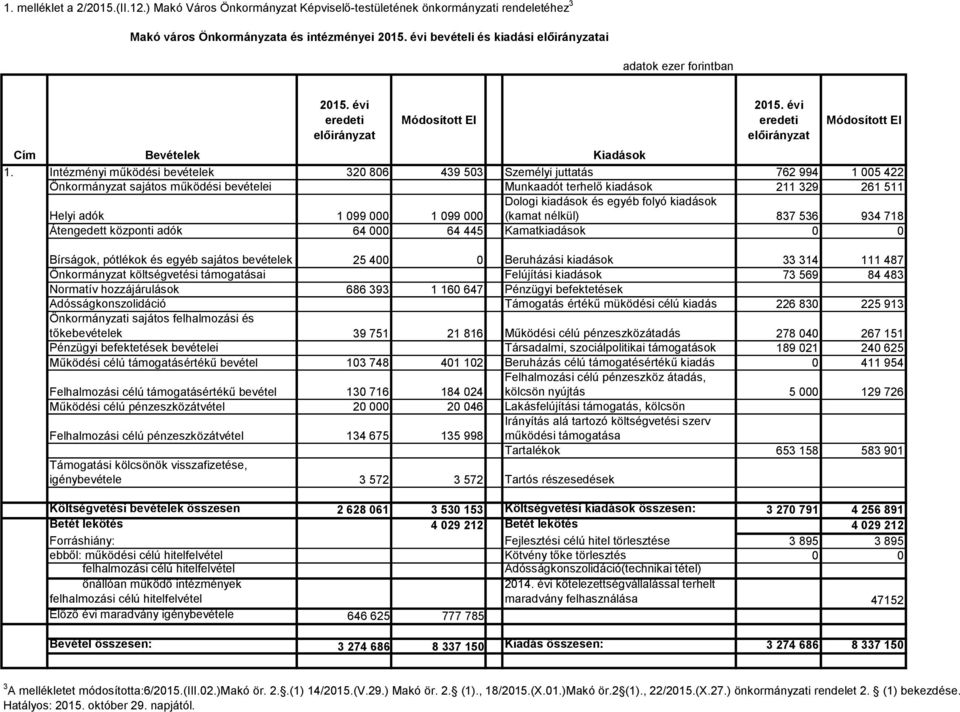 Intézményi működési bevételek 32 86 439 53 Személyi juttatás 762 994 1 5 422 Önkormányzat sajátos működési bevételei Munkaadót terhelő kiadások 211 329 261 511 Dologi kiadások és egyéb folyó kiadások