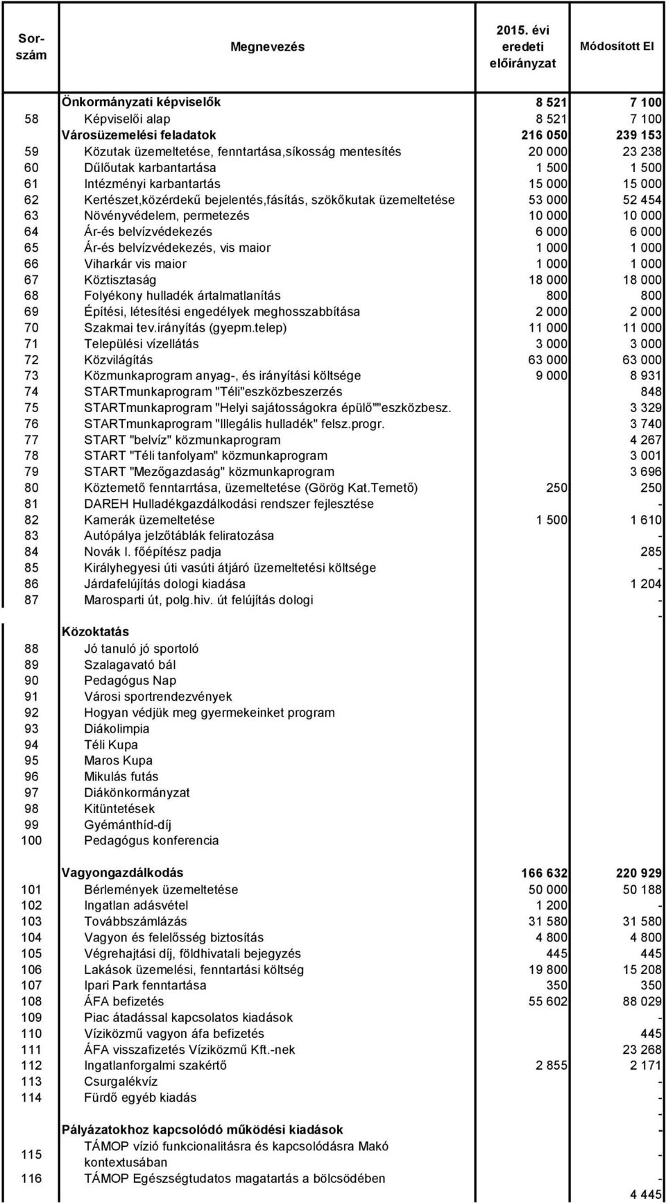 karbantartása 1 5 1 5 61 Intézményi karbantartás 15 15 62 Kertészet,közérdekű bejelentés,fásítás, szökőkutak üzemeltetése 53 52 454 63 Növényvédelem, permetezés 1 1 64 Árés belvízvédekezés 6 6 65