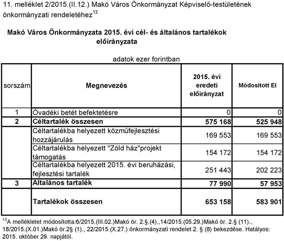 évi eredeti 1 Óvadéki betét befektetésre 2 Céltartalék összesen 575 168 525 948 Céltartalékba helyezett közműfejlesztési hozzájárulás 169 553 169 553 Céltartalékba helyezett "Zöld ház"projekt