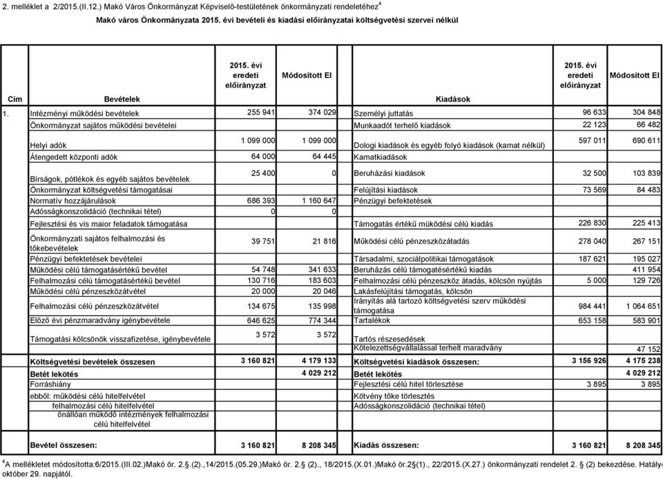 Intézményi működési bevételek 255 941 374 29 Személyi juttatás 96 633 34 848 Önkormányzat sajátos működési bevételei Munkaadót terhelő kiadások 22 123 66 482 Helyi adók 1 99 1 99 Átengedett központi