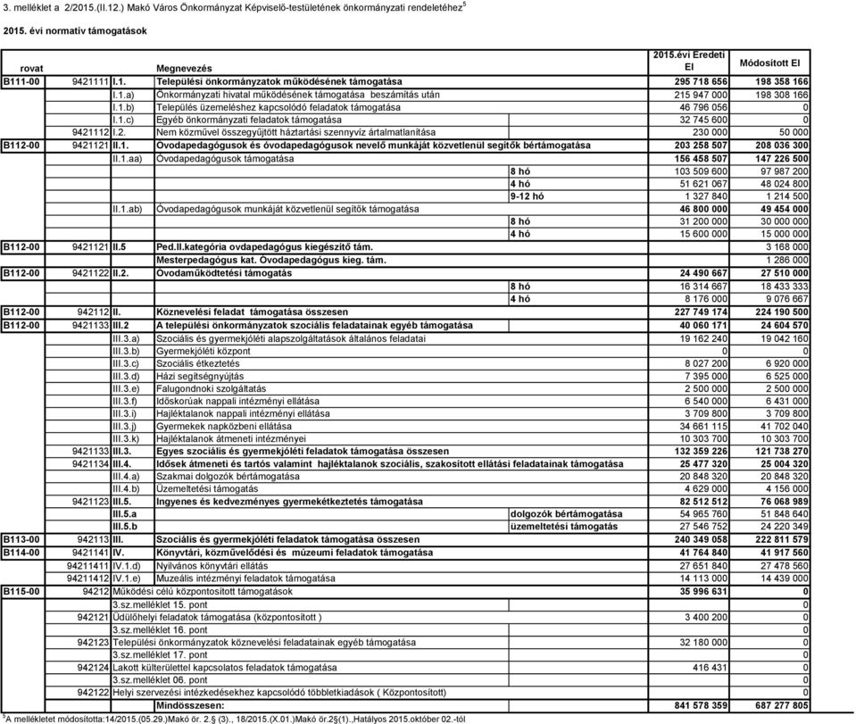 2. Nem közművel összegyűjtött háztartási szennyvíz ártalmatlanítása 23 5 B112 9421121 II.1. Óvodapedagógusok és óvodapedagógusok nevelő munkáját közvetlenül segítők bértámogatása 23 258 57 28 36 3 II.