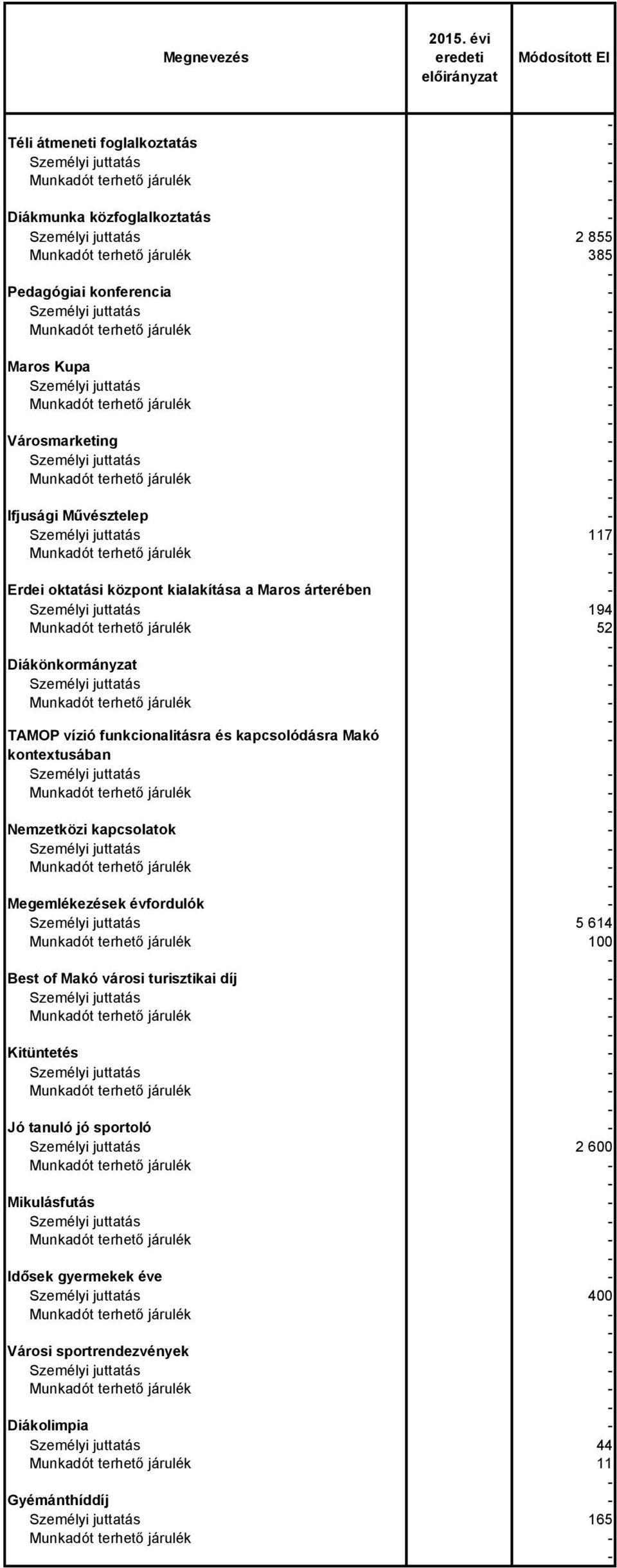 juttatás Munkadót terhető járulék Maros Kupa Személyi juttatás Munkadót terhető járulék Városmarketing Személyi juttatás Munkadót terhető járulék Ifjusági Művésztelep Személyi juttatás 117 Munkadót