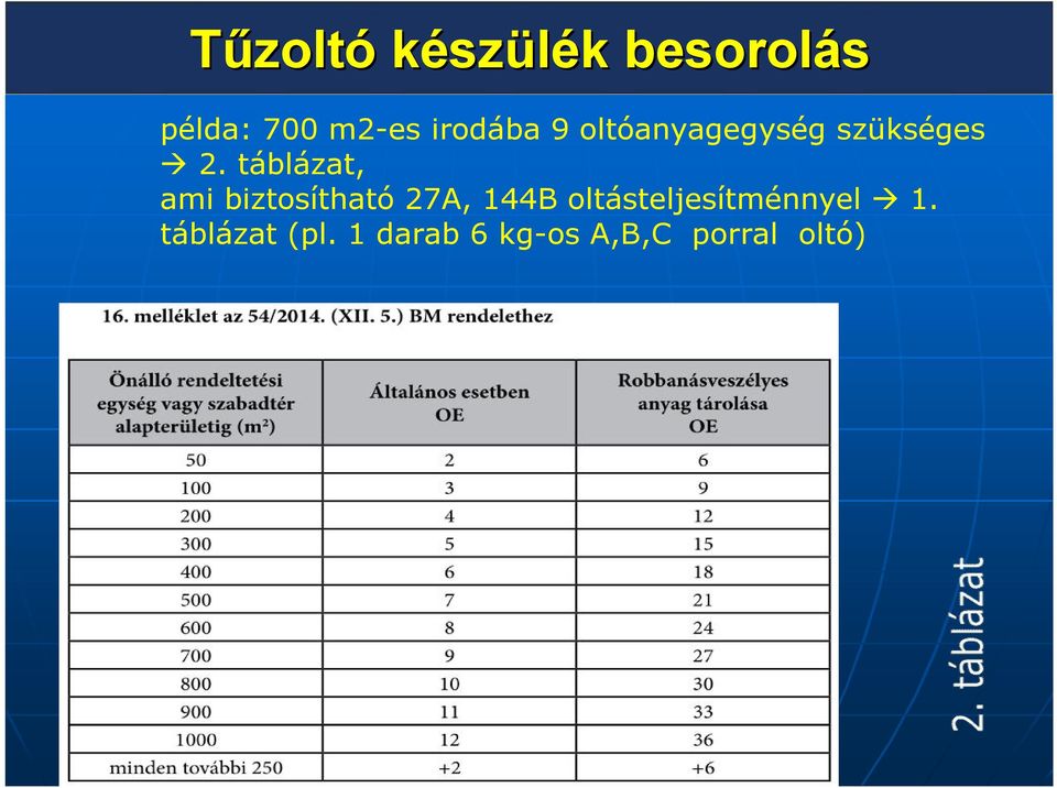 táblázat, ami biztosítható 27A, 144B